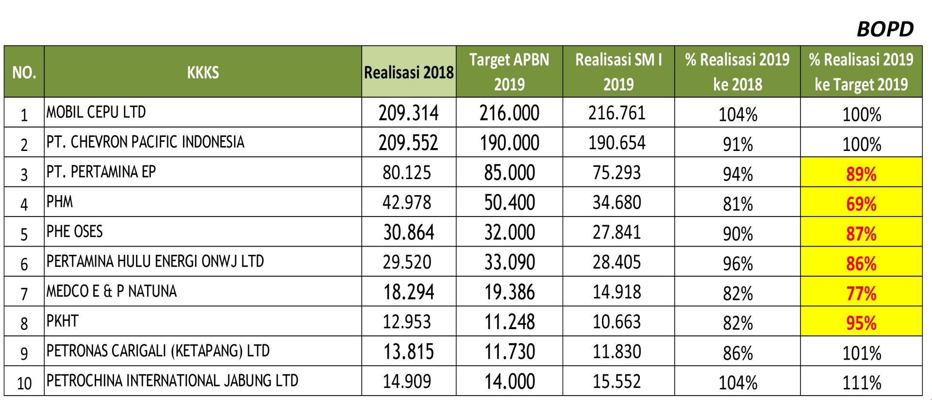 Realisasi Lifting Migas Pertamina Jeblok, Hulu Mahakam Baru 60% Dari ...