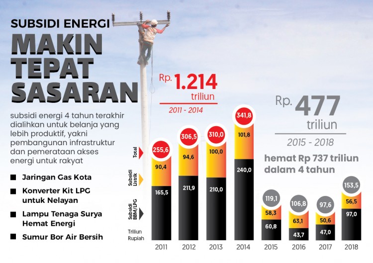 Infografis Kementerian ESDM - Subsidi - Dunia Energi