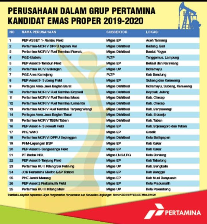 52% Kandidat Peraih Emas PROPER 2020 Dari Grup Pertamina. Ini Daftarnya ...