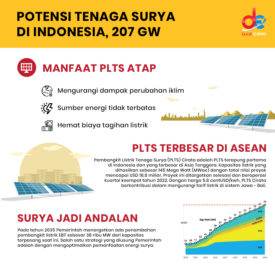 Indonesia Andalkan Tenaga Matahari Menuju Energi Baru Terbarukan ...